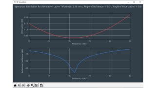 Fig. 11: Frequency response of a simulated layer with relative permittivity 2.5 and 2.48 mm thickness.