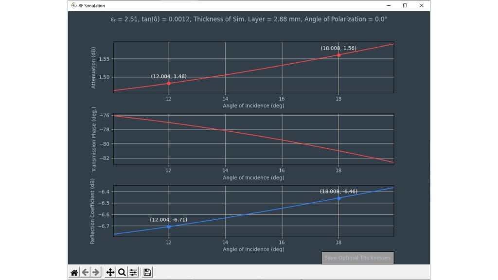 Fig. 12: Simulation of typical installation angles of the previously discussed simplified radar cover