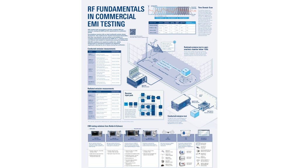 Poster: RF fundamentals in commercial EMI testing Poster: RF fundamentals in commercial EMI testing