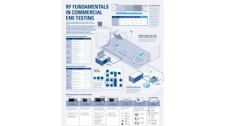 RF fundamentals in commercial EMI testing