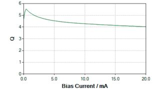 코일 전류와 바이어스 전류의 품질