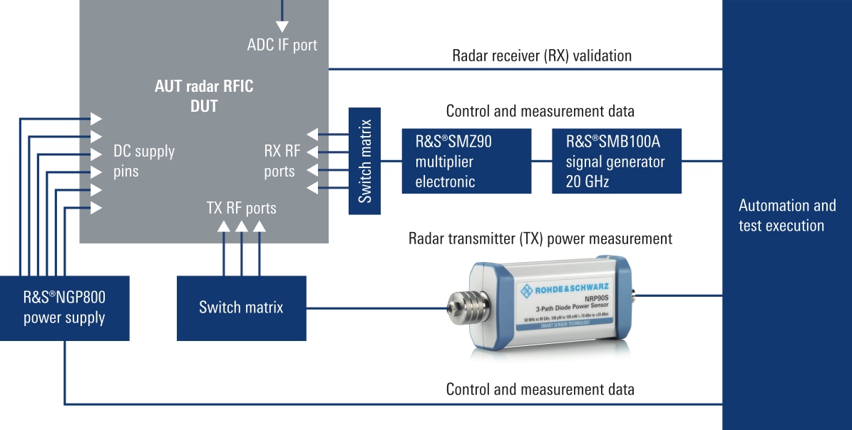 Radar conducted RF power measurement