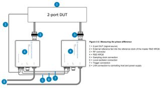 R&S®NRQ6 multichannel phase difference measurement