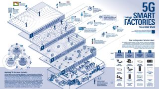 Póster gratuito: 5G eleva las fábricas inteligentes a un nuevo nivel 