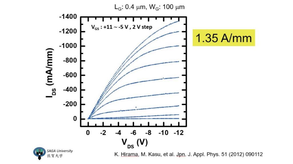 図 3：NO2 /H ダイヤモンド MOSFET の IDS-VDS 特性