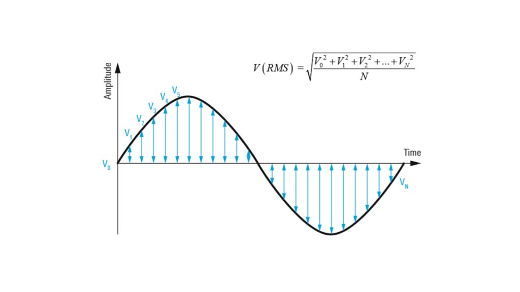 ADC sampled RMS calculation