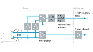Differential probe R&S®ProbeMeter