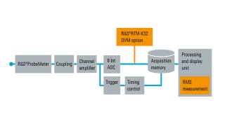 RTM-K32 and RMS measurement shown in a processing block