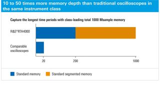 History & segmented memory software