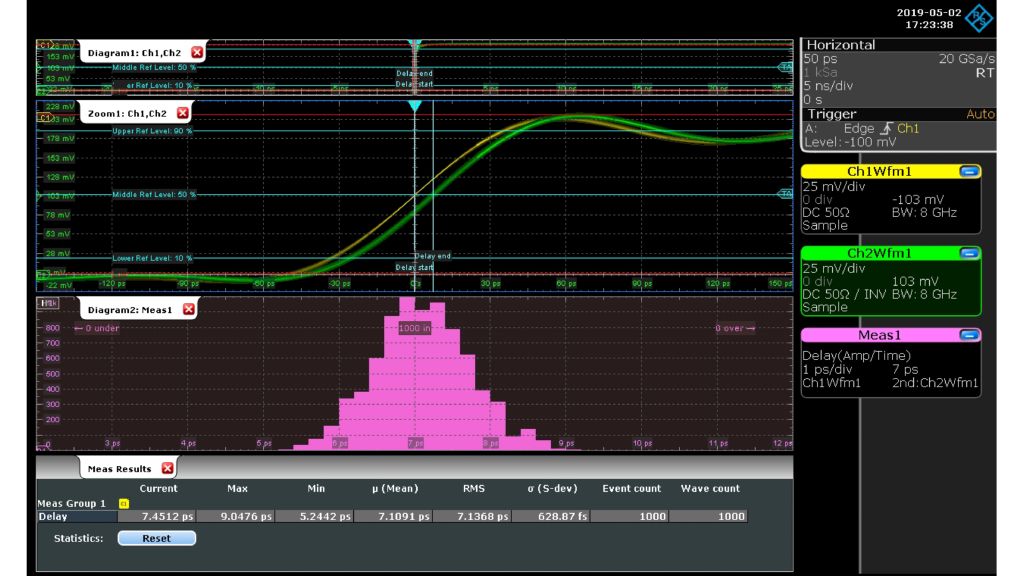 Fig. 3: Measured channel-to-channel skew with histogram and key statistical metrics