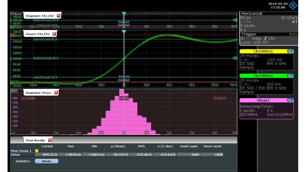 Fig. 5: Measured channel-to-channel skew with histogram and key statistical metrics after deskewing