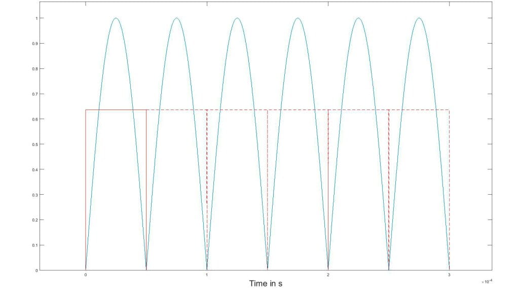 Sequence of rectified half waves