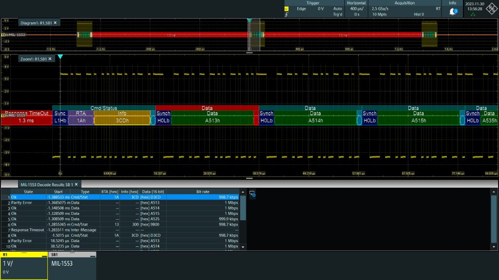 MIL-STD-1553 decode on the R&S®RTO6 oscilloscope showing data and control characters