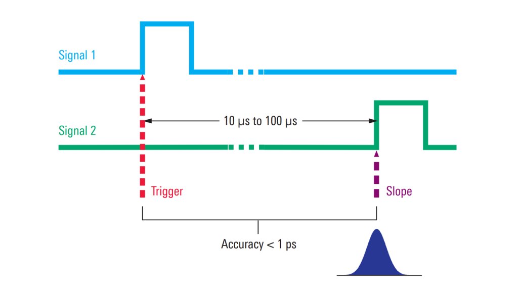 The jitter between two signals can be measured with sub-picosecond accuracy