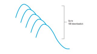 Waveforms can be acquired and downloaded at rates up to 100 Hz
