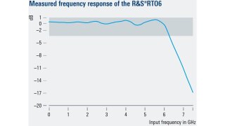 Measured frequency response of the R&S®RTO6
