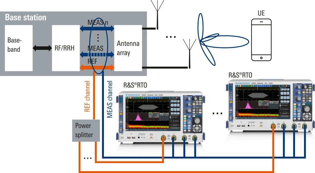 Measurement setup for more channels