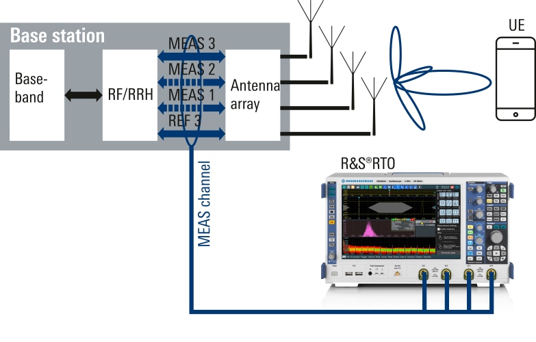 Medidas de formación de haces en LTE