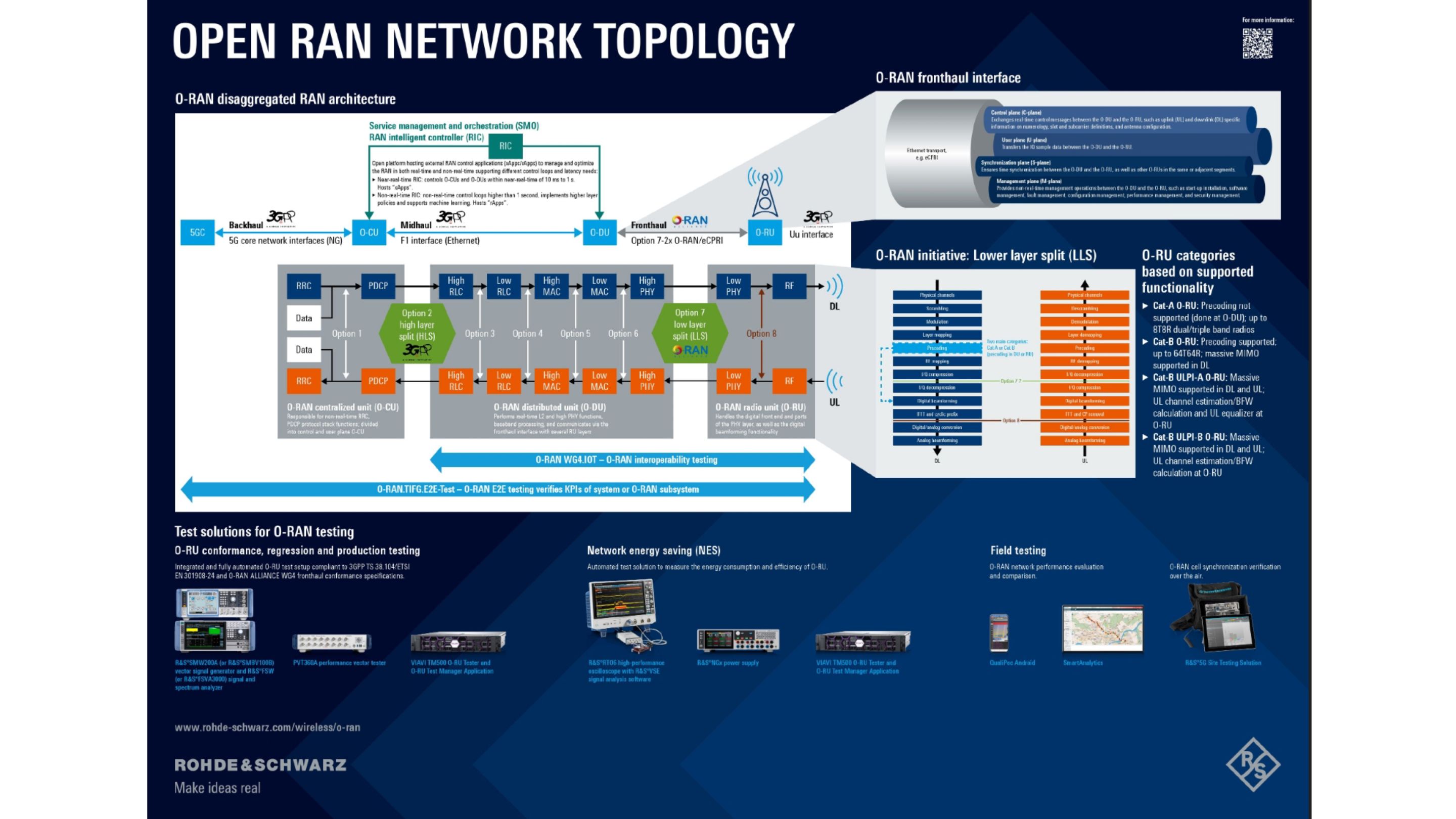 Poster: Open RAN network topology | Rohde & Schwarz
