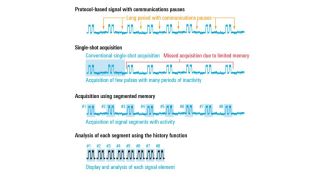Single-shot versus segmented acquisition