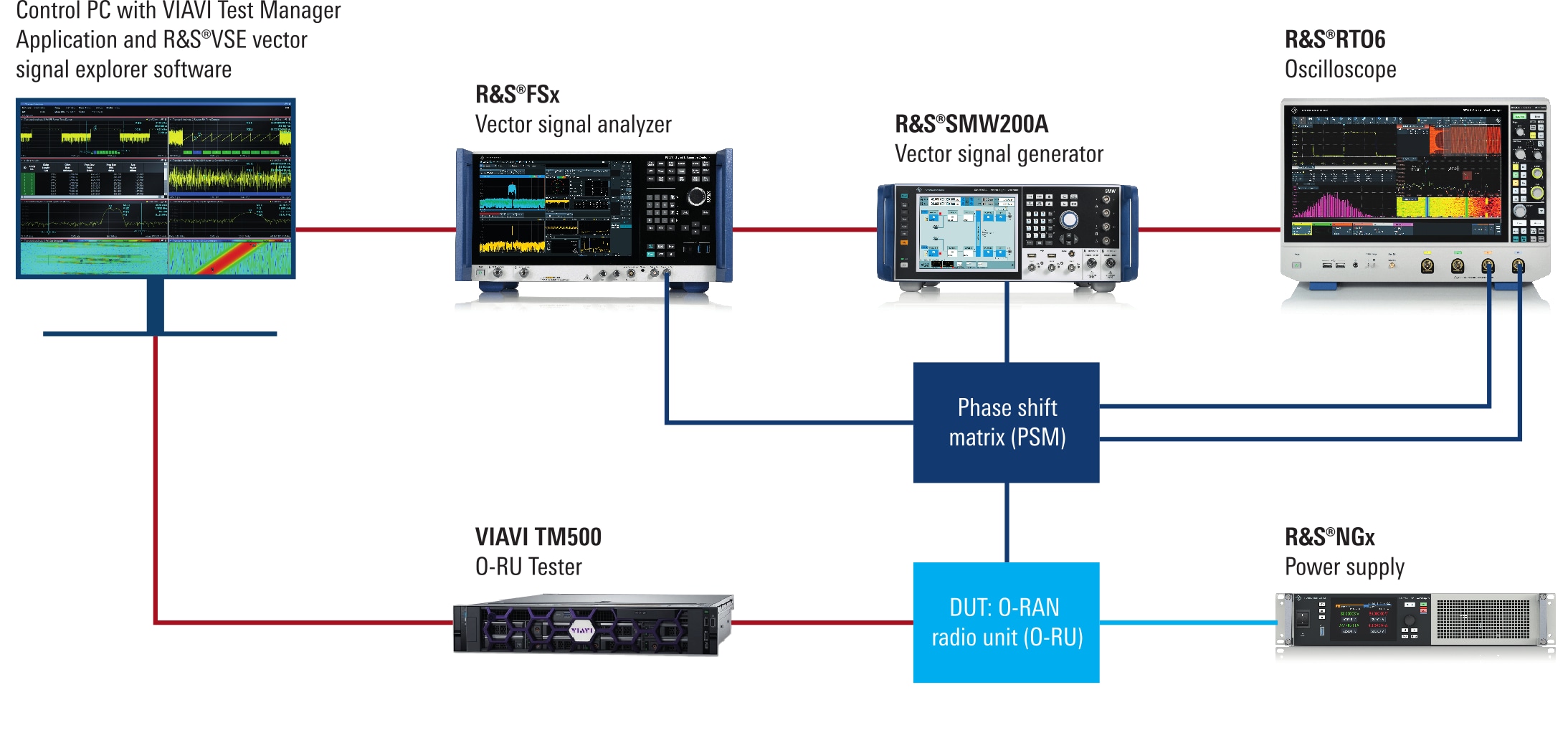 Test setup for verifying O-RUs that support M-MIMO beamforming