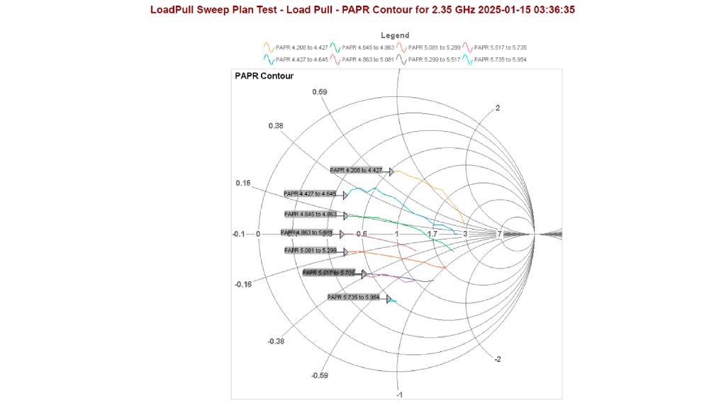Konturdiagramm des Scheitelfaktors (PAPR) als Maß für die Modulationsverzerrung des Prüflings, aufgenommen mit der R&S®RTP-K98 Software