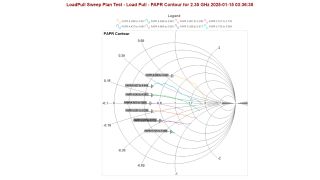 Konturdiagramm des Scheitelfaktors (PAPR) als Maß für die Modulationsverzerrung des Prüflings, aufgenommen mit der R&S®RTP-K98 Software