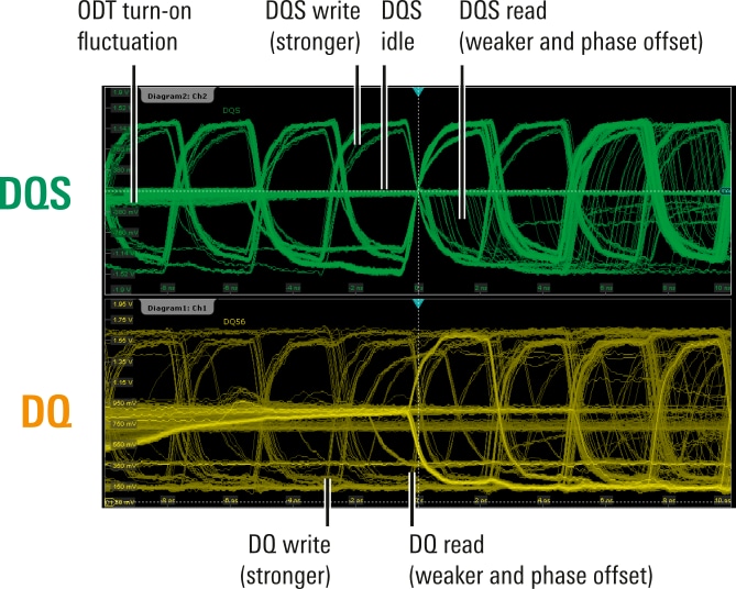 Random overlay of DDR read and write cycles
