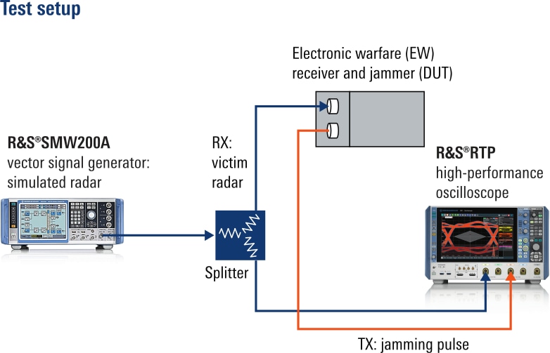 Test setup