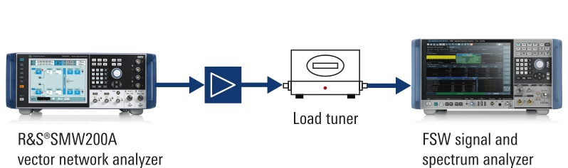 Traditional modulated load pull scenario