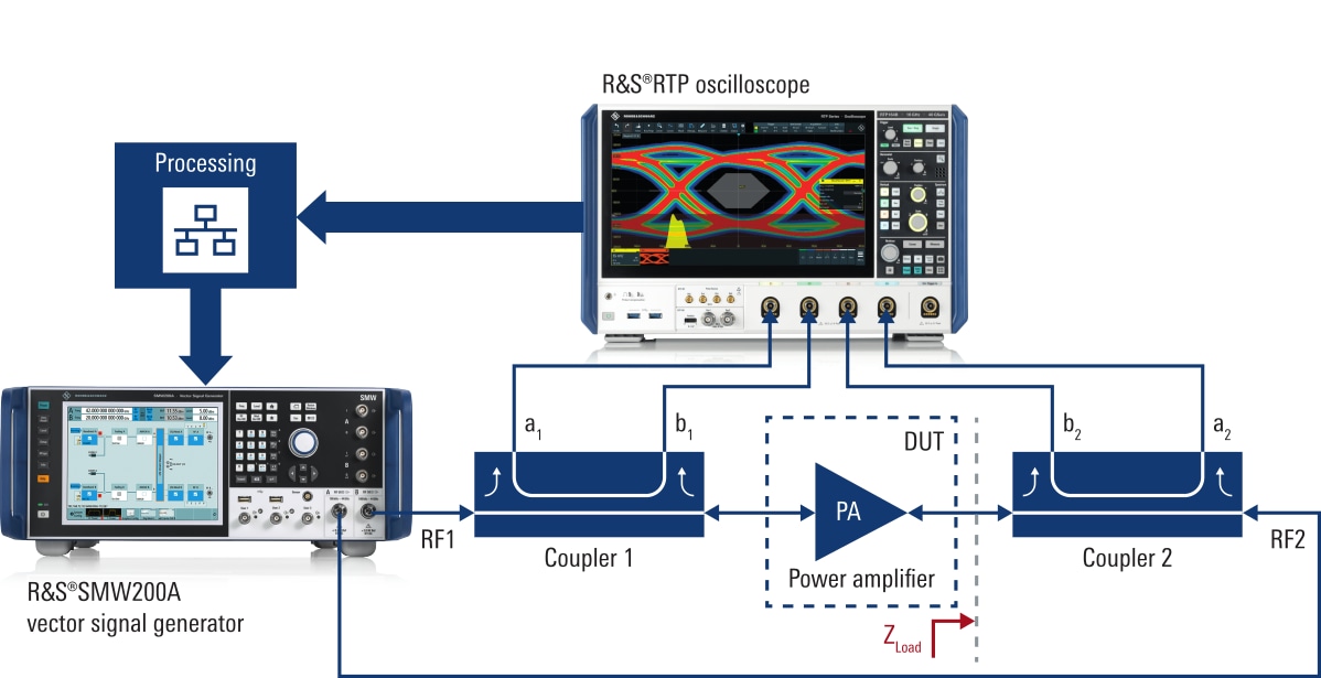 Wideband modulated load pull setup