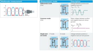 Multimode measurement of a differential signal