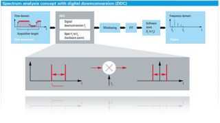 Spectrum analysis oscilloscope software