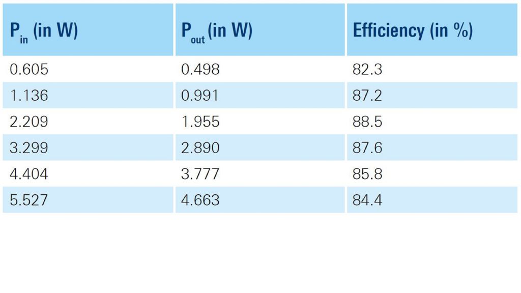 異なる負荷設定における効率測定 異なる負荷設定における効率測定