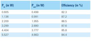 異なる負荷設定における効率測定