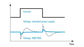 Exceptionally fast load recovery time