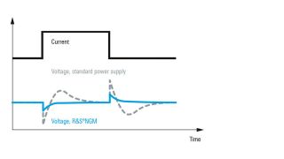 Exceptionally fast load recovery time