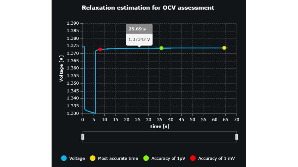 Mesure de relaxation sur une cellule de batterie AA NiMH