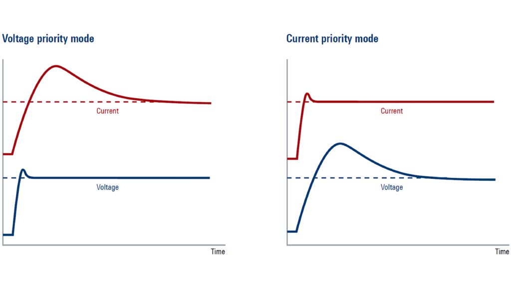 Voltage vs. current priority modes Voltage vs. current priority modes