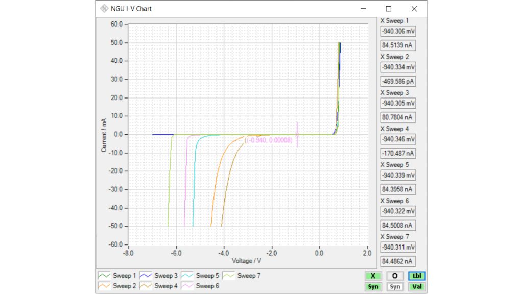 Diagramme I/V de l'outil de balayage