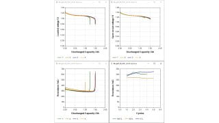 Charts generated from the postprocessing tab