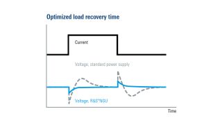 Optimized load recovery time