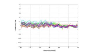 Level linearity for channel power