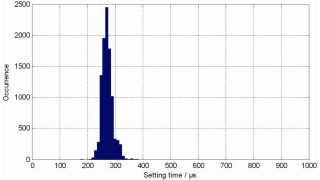 Histogram of 10,000 frequency setting times