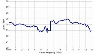 Maximum available level for a CW signal