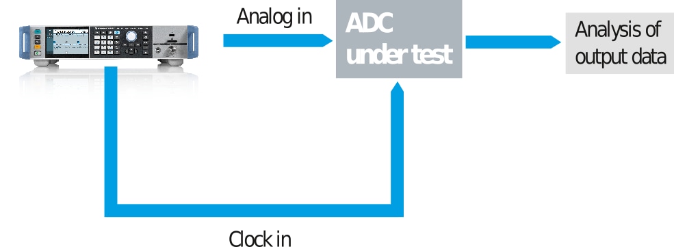 The R&S®SMA100B in an ADC/DAC application