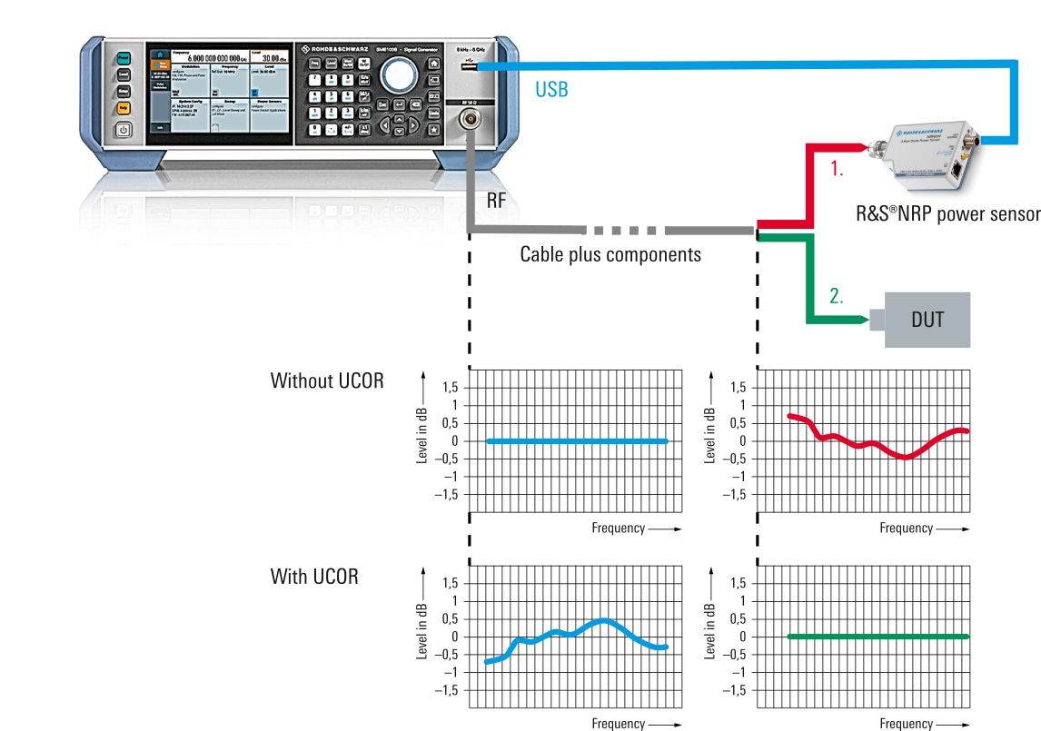 Setup and UCOR function