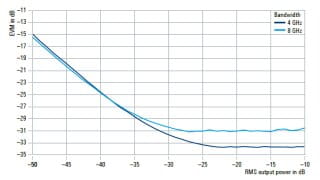 EVM for an IEEE 802.11ay signal at 144 GHz