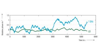 1 GHz reference versus LO coupling