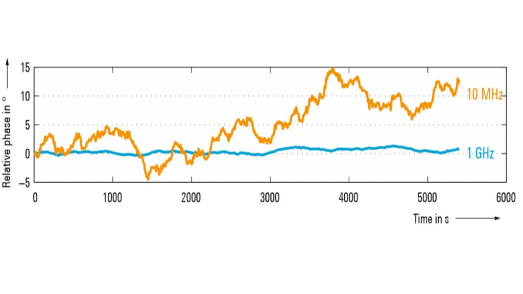 1 GHz versus 10 MHz reference coupling